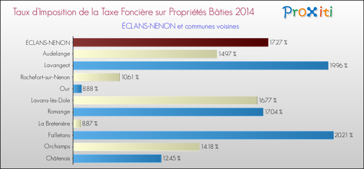Taux d'imposition de la taxe foncière sur le bati 2014 pour ÉCLANS-NENON et les communes proches Comparaison des taux d'imposition de la taxe foncière sur le bati 2014 pour ÉCLANS-NENON et les communes voisines