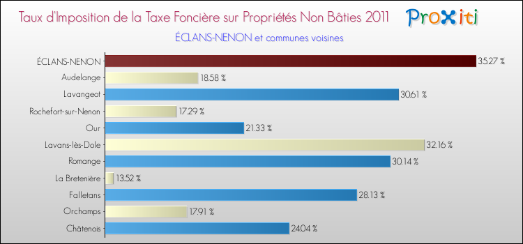 Taux d'imposition de la taxe foncière sur les immeubles et terrains non batis 2011 pour ÉCLANS-NENON et les communes proches Comparaison des taux d'imposition de la taxe foncière sur les immeubles et terrains non batis 2011 pour ÉCLANS-NENON et les communes voisines