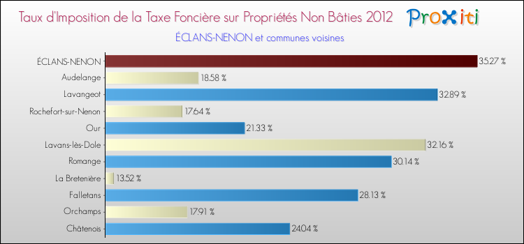 Taux d'imposition de la taxe foncière sur les immeubles et terrains non batis 2012 pour ÉCLANS-NENON et les communes proches Comparaison des taux d'imposition de la taxe foncière sur les immeubles et terrains non batis 2012 pour ÉCLANS-NENON et les communes voisines