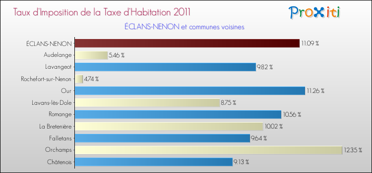 Taux d'imposition de la taxe d'habitation 2011 pour ÉCLANS-NENON et les communes proches Comparaison des taux d'imposition de la taxe d'habitation 2011 pour ÉCLANS-NENON et les communes voisines