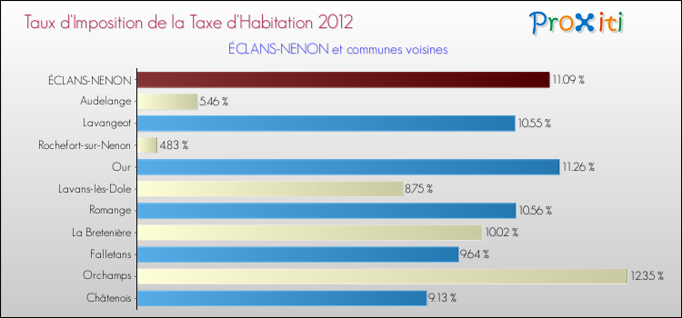 Taux d'imposition de la taxe d'habitation 2012 pour ÉCLANS-NENON et les communes proches Comparaison des taux d'imposition de la taxe d'habitation 2012 pour ÉCLANS-NENON et les communes voisines