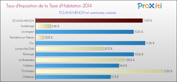 Taux d'imposition de la taxe d'habitation 2014 pour ÉCLANS-NENON et les communes proches Comparaison des taux d'imposition de la taxe d'habitation 2014 pour ÉCLANS-NENON et les communes voisines