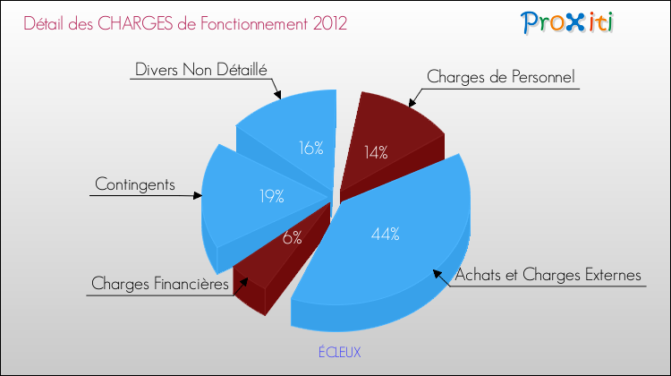 Décomposition des Charges de Fonctionnement 2012 de la commune de ÉCLEUX Charges de Fonctionnement 2012 pour la commune de ÉCLEUX