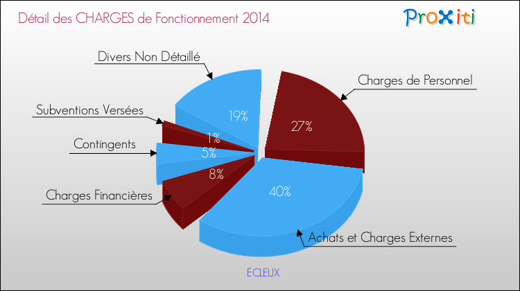 Décomposition des Charges de Fonctionnement 2014 de la commune de ÉCLEUX Charges de Fonctionnement 2014 pour la commune de ÉCLEUX