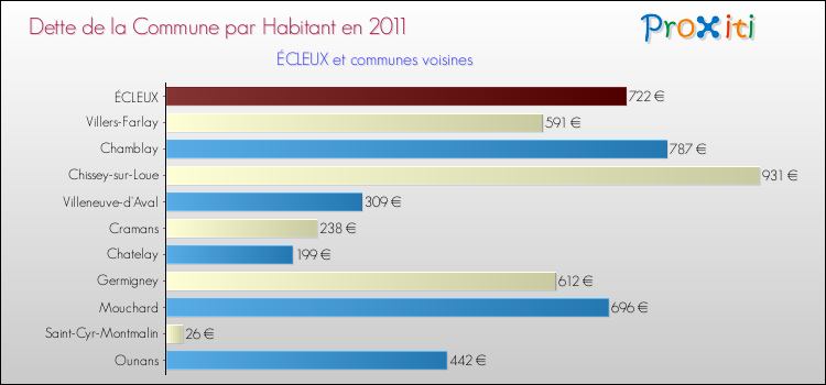Dette par habitant de la commune en 2011 pour ÉCLEUX et les communes proches Comparaison de la dette par habitant de la commune en 2011 pour ÉCLEUX et les communes voisines