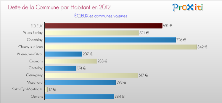 Dette par habitant de la commune en 2012 pour ÉCLEUX et les communes proches Comparaison de la dette par habitant de la commune en 2012 pour ÉCLEUX et les communes voisines