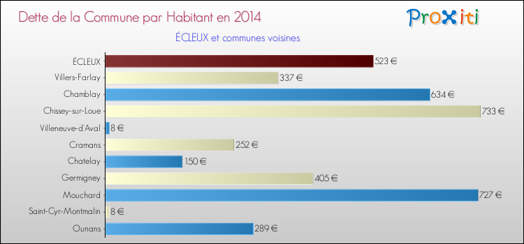 Dette par habitant de la commune en 2014 pour ÉCLEUX et les communes proches Comparaison de la dette par habitant de la commune en 2014 pour ÉCLEUX et les communes voisines