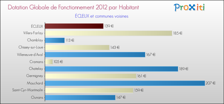 Montant des dotations globales de fonctionnement DGF par Habitant pour ÉCLEUX et les communes proches Comparaison des des dotations globales de fonctionnement DGF par habitant pour ÉCLEUX et les communes voisines