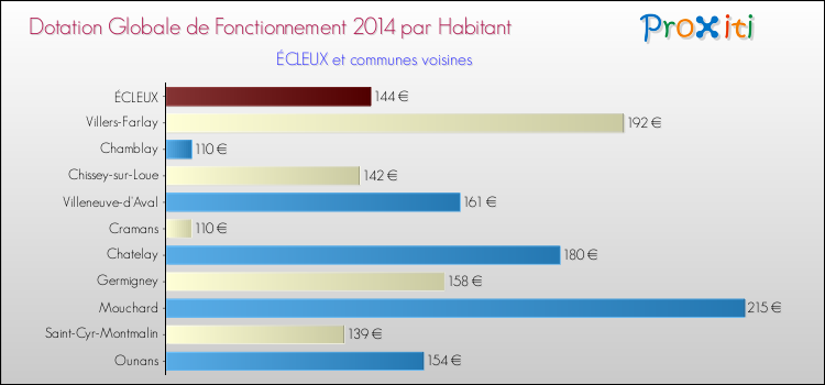 Montant des dotations globales de fonctionnement DGF par Habitant pour ÉCLEUX et les communes proches en 2014. Comparaison des des dotations globales de fonctionnement DGF par habitant pour ÉCLEUX et les communes voisines en 2014.