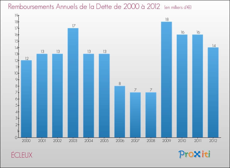 Evolution de l'annuité de la dette pour la commune de ÉCLEUX de 2000 à 2012 Annuités de la dette pour ÉCLEUX de 2000 à 2012