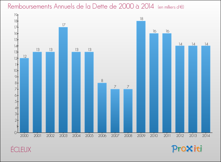 Evolution de l'annuité de la dette pour la commune de ÉCLEUX de 2000 à 2014 Annuités de la dette pour ÉCLEUX de 2000 à 2014