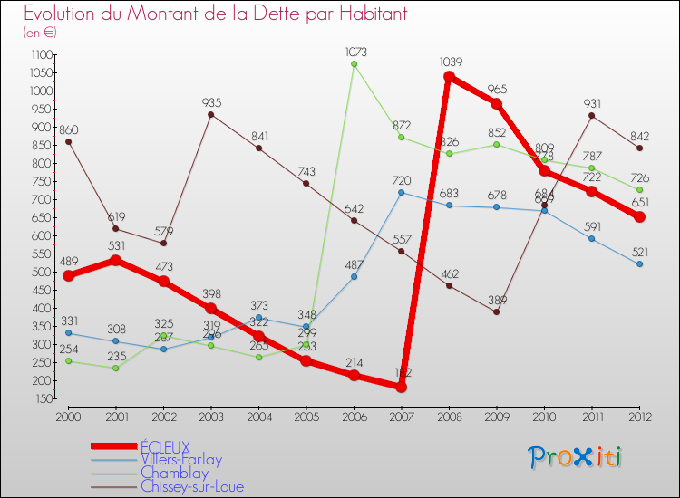 Evolution de la dette par habitant pour la commune de ÉCLEUX et les communes proches de 2000 à 2012 Comparaison de la dette par habitant pour ÉCLEUX et les communes voisines de 2000 à 2012