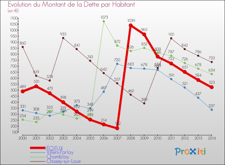 Evolution de la dette par habitant pour la commune de ÉCLEUX et les communes proches de 2000 à 2014 Comparaison de la dette par habitant pour ÉCLEUX et les communes voisines de 2000 à 2014