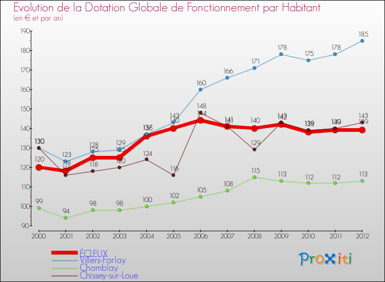 Evolution et montant de la dotation globale de fonctionnement par Habitant pour ÉCLEUX et les communes proches Comparaison des dotations globales de fonctionnement par habitant pour ÉCLEUX et les communes voisines
