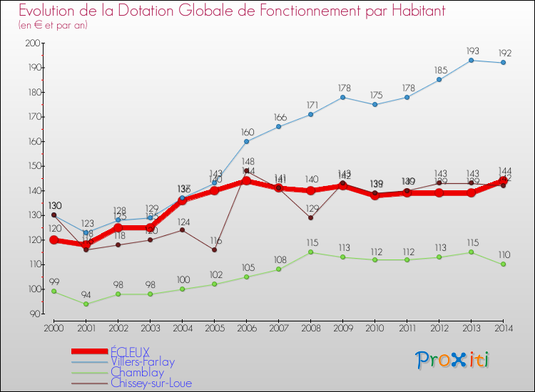 Evolution et montant de la dotation globale de fonctionnement par Habitant pour ÉCLEUX et les communes proches de 2000 à 2014. Comparaison des dotations globales de fonctionnement par habitant pour ÉCLEUX et les communes voisines de 2000 à 2014.