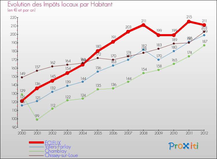 Evolution et montant des impôts locaux par Habitant pour ÉCLEUX et les communes proches Comparaison des impôts locaux par habitant pour ÉCLEUX et les communes voisines