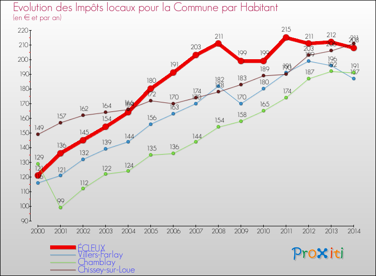 Evolution et montant des impôts locaux par Habitant pour ÉCLEUX et les communes proches de 2000 à 2014 Comparaison des impôts locaux par habitant pour ÉCLEUX et les communes voisines de 2000 à 2014