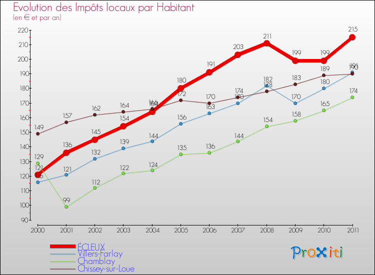 Evolution et montant des impôts locaux par Habitant pour ÉCLEUX et les communes proches Comparaison des impôts locaux par habitant pour ÉCLEUX et les communes voisines