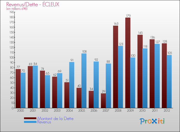 Evolution comparée de la dette et des revenus pour la commune de ÉCLEUX de 2000 à 2012 Comparaison de la dette et des revenus pour ÉCLEUX de 2000 à 2012