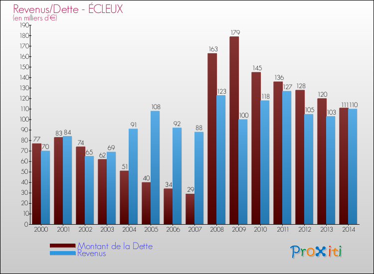 Evolution comparée de la dette et des revenus pour la commune de ÉCLEUX de 2000 à 2014 Comparaison de la dette et des revenus pour ÉCLEUX de 2000 à 2014