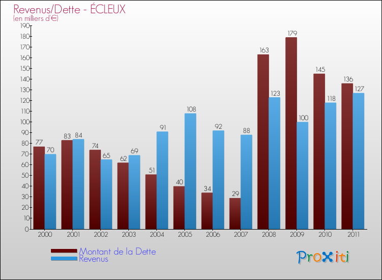 Evolution comparée de la dette et des revenus pour la commune de ÉCLEUX de 2000 à 2011 Comparaison de la dette et des revenus pour ÉCLEUX de 2000 à 2011