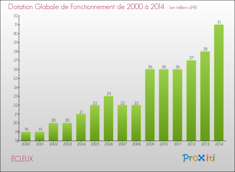 Evolution du montant de la Dotation Globale de Fonctionnement pour la commune de ÉCLEUX de 2000 à 2014 Evolution du montant de la Dotation Globale de Fonctionnement pour ÉCLEUX de 2000 à 2014