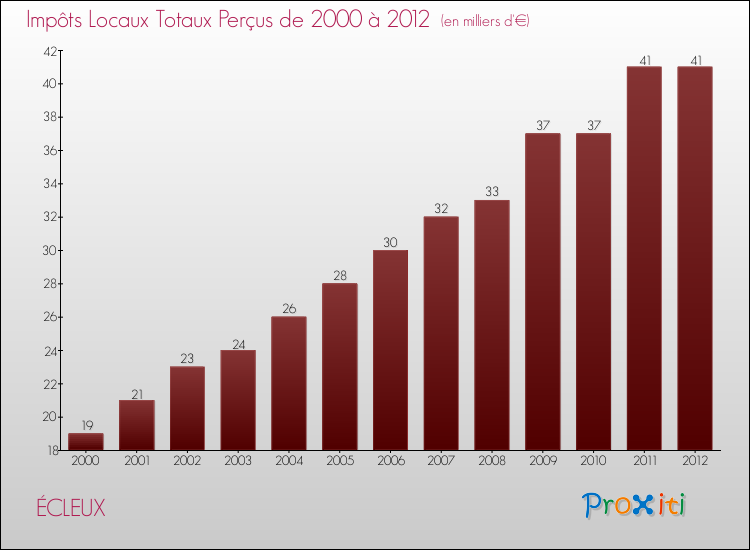 Evolution des Impôts Locaux pour la commune de ÉCLEUX de 2000 à 2012 Evolution des Impôts Locaux pour ÉCLEUX de 2000 à 2012