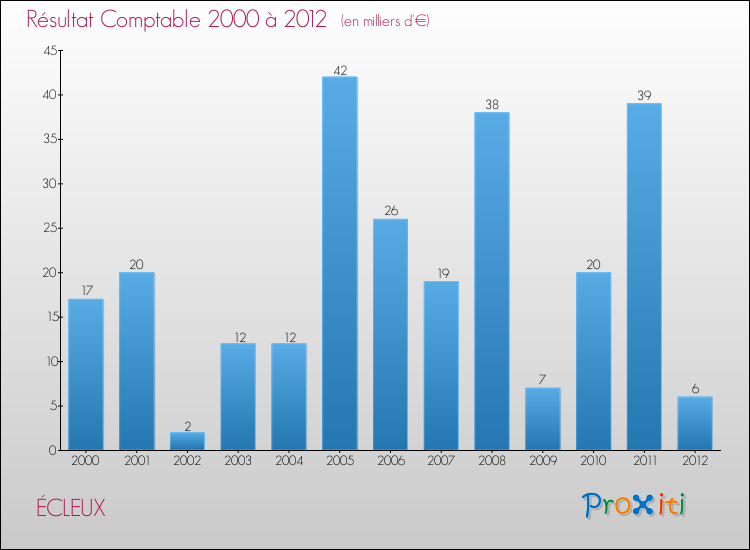 Evolution du résultat comptable pour la commune de ÉCLEUX de 2000 à 2012 Evolution du résultat comptable pour ÉCLEUX de 2000 à 2012