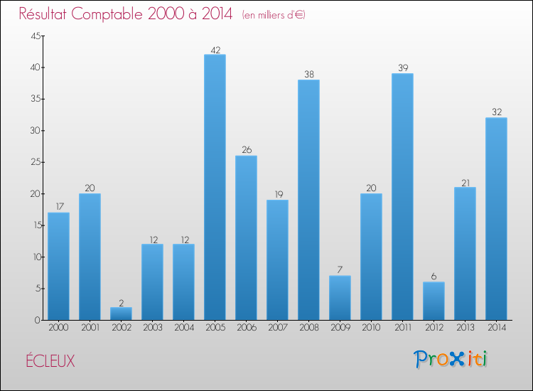 Evolution du résultat comptable pour la commune de ÉCLEUX de 2000 à 2014 Evolution du résultat comptable pour ÉCLEUX de 2000 à 2014