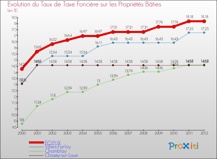 Evolution du taux de la taxe foncière sur le bati pour ÉCLEUX et les communes proches de 2000 à 2012 Comparaison des taux de taxe foncière sur le bati pour ÉCLEUX et les communes voisines de 2000 à 2012