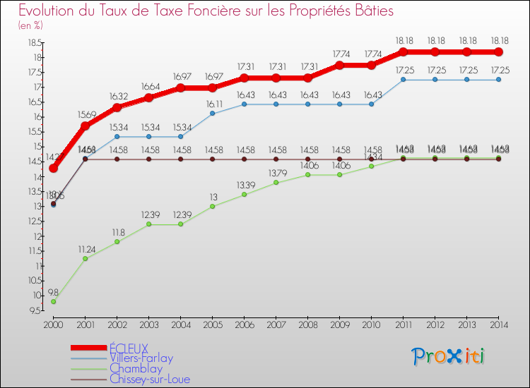Evolution du taux de la taxe foncière sur le bati pour ÉCLEUX et les communes proches de 2000 à 2014 Comparaison des taux de taxe foncière sur le bati pour ÉCLEUX et les communes voisines de 2000 à 2014