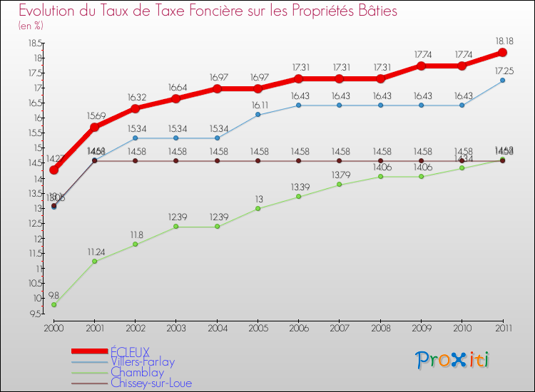 Evolution du taux de la taxe foncière sur le bati pour ÉCLEUX et les communes proches Comparaison des taux de taxe foncière sur le bati pour ÉCLEUX et les communes voisines