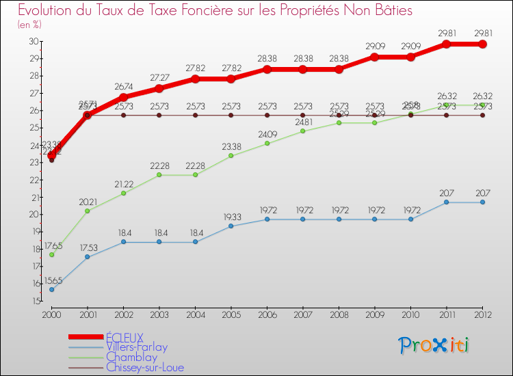 Evolution du taux de la taxe foncière sur les immeubles et terrains non batis pour ÉCLEUX et les communes proches de 2000 à 2012 Comparaison des taux de la taxe foncière sur les immeubles et terrains non batis pour ÉCLEUX et les communes voisines de 2000 à 2012