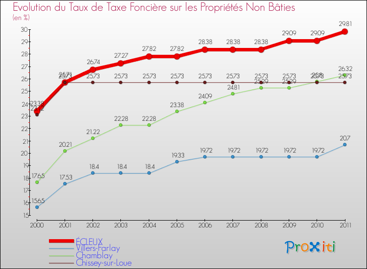Evolution du taux de la taxe foncière sur les immeubles et terrains non batis pour ÉCLEUX et les communes proches Comparaison des taux de la taxe foncière sur les immeubles et terrains non batis pour ÉCLEUX et les communes voisines