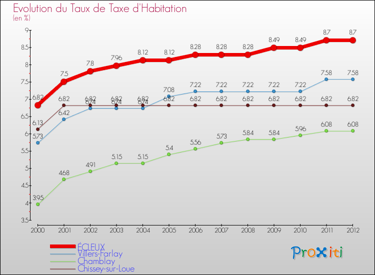 Evolution du taux de la taxe d'habitation pour ÉCLEUX et les communes proches Comparaison des taux de la taxe d'habitation pour ÉCLEUX et les communes voisines