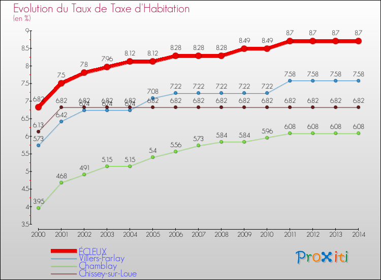 Evolution du taux de la taxe d'habitation pour ÉCLEUX et les communes proches de 2000 à 2014 Comparaison des taux de la taxe d'habitation pour ÉCLEUX et les communes voisines de 2000 à 2014