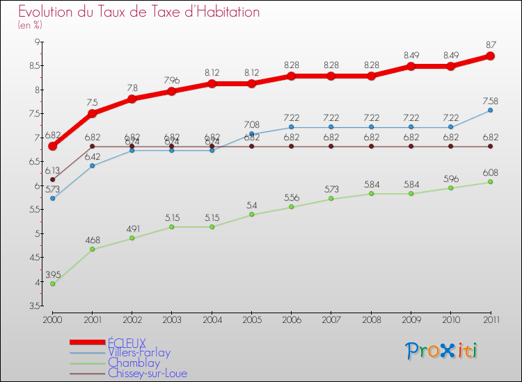 Evolution du taux de la taxe d'habitation pour ÉCLEUX et les communes proches Comparaison des taux de la taxe d'habitation pour ÉCLEUX et les communes voisines