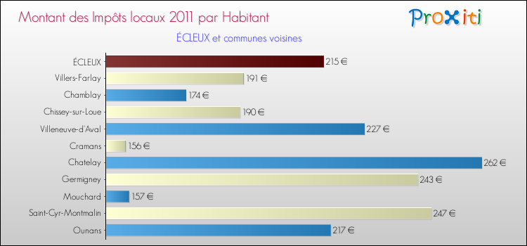 Montant des impôts locaux par Habitant pour ÉCLEUX et les communes proches Comparaison des impôts locaux par habitant pour ÉCLEUX et les communes voisines