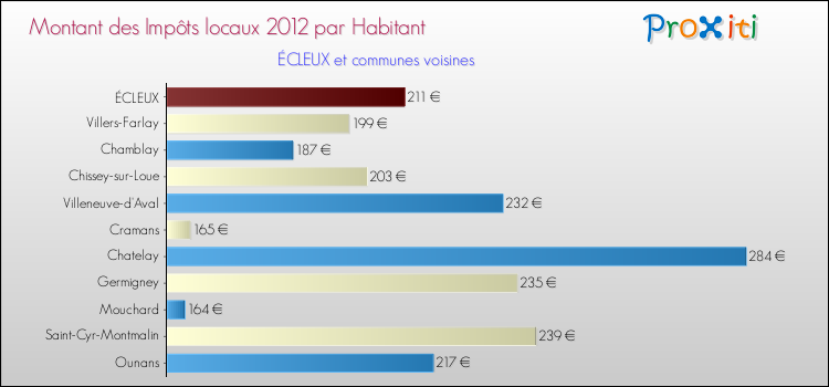 Montant des impôts locaux par Habitant pour ÉCLEUX et les communes proches Comparaison des impôts locaux par habitant pour ÉCLEUX et les communes voisines