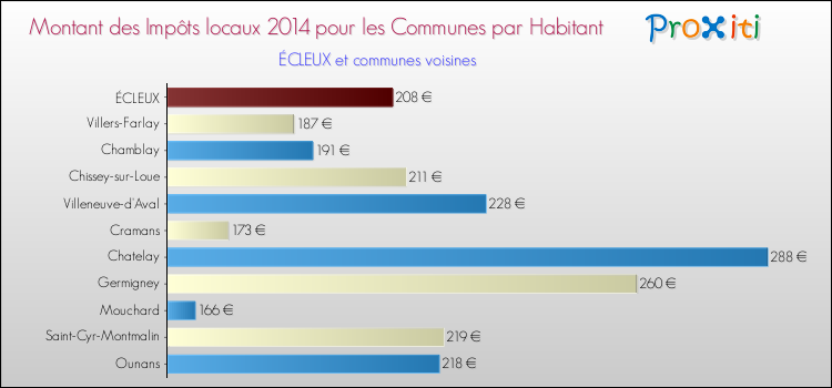 Montant des impôts locaux par Habitant pour ÉCLEUX et les communes proches en 2014 Comparaison des impôts locaux par habitant pour ÉCLEUX et les communes voisines en 2014