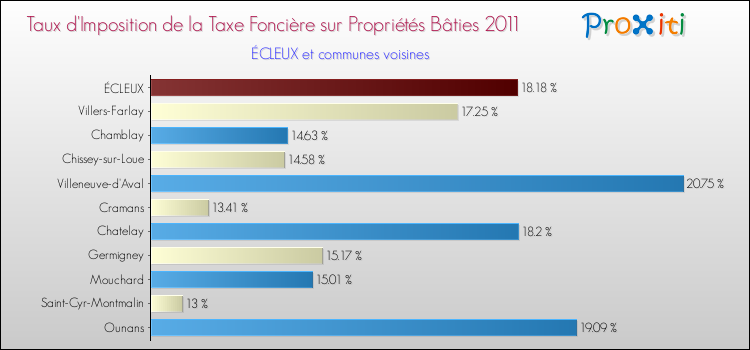 Taux d'imposition de la taxe foncière sur le bati 2011 pour ÉCLEUX et les communes proches Comparaison des taux d'imposition de la taxe foncière sur le bati 2011 pour ÉCLEUX et les communes voisines