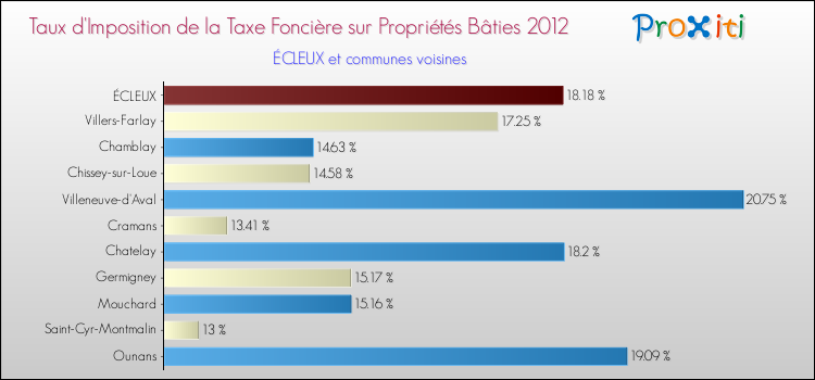 Taux d'imposition de la taxe foncière sur le bati 2012 pour ÉCLEUX et les communes proches Comparaison des taux d'imposition de la taxe foncière sur le bati 2012 pour ÉCLEUX et les communes voisines