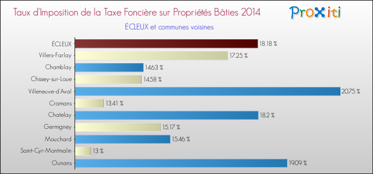 Taux d'imposition de la taxe foncière sur le bati 2014 pour ÉCLEUX et les communes proches Comparaison des taux d'imposition de la taxe foncière sur le bati 2014 pour ÉCLEUX et les communes voisines
