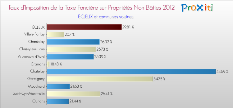 Taux d'imposition de la taxe foncière sur les immeubles et terrains non batis 2012 pour ÉCLEUX et les communes proches Comparaison des taux d'imposition de la taxe foncière sur les immeubles et terrains non batis 2012 pour ÉCLEUX et les communes voisines