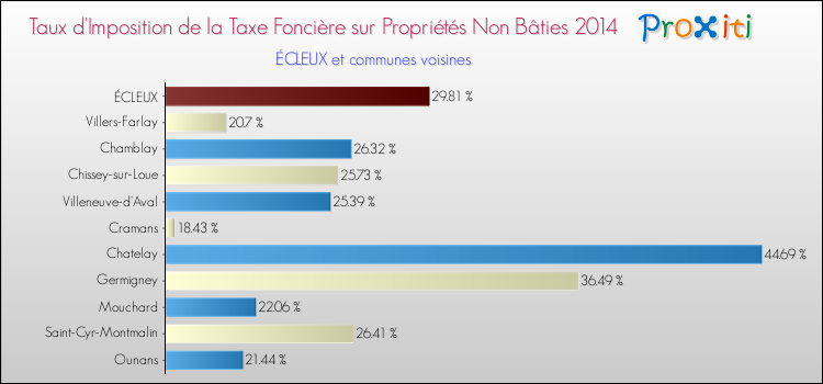 Taux d'imposition de la taxe foncière sur les immeubles et terrains non batis 2014 pour ÉCLEUX et les communes proches Comparaison des taux d'imposition de la taxe foncière sur les immeubles et terrains non batis 2014 pour ÉCLEUX et les communes voisines