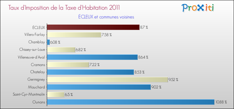 Taux d'imposition de la taxe d'habitation 2011 pour ÉCLEUX et les communes proches Comparaison des taux d'imposition de la taxe d'habitation 2011 pour ÉCLEUX et les communes voisines