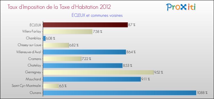 Taux d'imposition de la taxe d'habitation 2012 pour ÉCLEUX et les communes proches Comparaison des taux d'imposition de la taxe d'habitation 2012 pour ÉCLEUX et les communes voisines