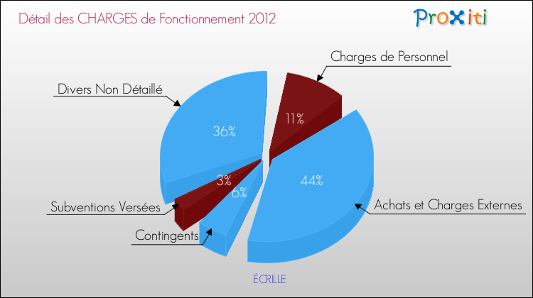 Décomposition des Charges de Fonctionnement 2012 de la commune de ÉCRILLE Charges de Fonctionnement 2012 pour la commune de ÉCRILLE