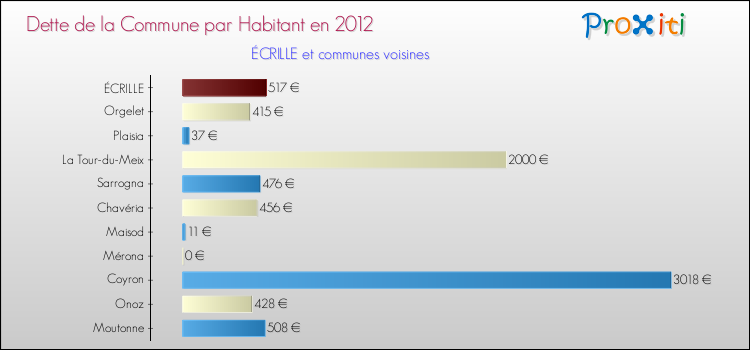 Dette par habitant de la commune en 2012 pour ÉCRILLE et les communes proches Comparaison de la dette par habitant de la commune en 2012 pour ÉCRILLE et les communes voisines