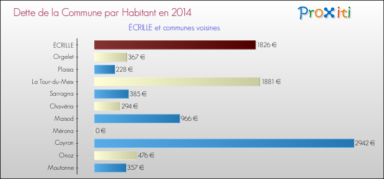 Dette par habitant de la commune en 2014 pour ÉCRILLE et les communes proches Comparaison de la dette par habitant de la commune en 2014 pour ÉCRILLE et les communes voisines